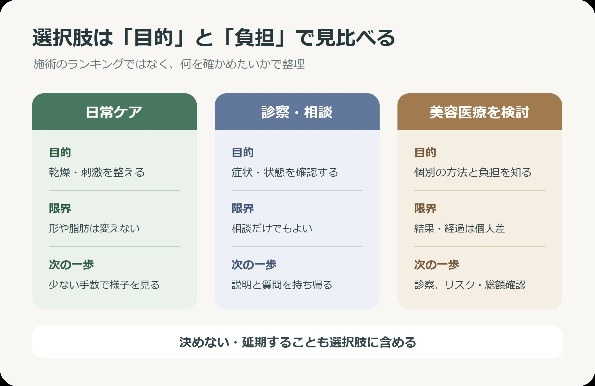 自宅ケア、経過観察、医療相談を目的別に比べる選択肢マップ