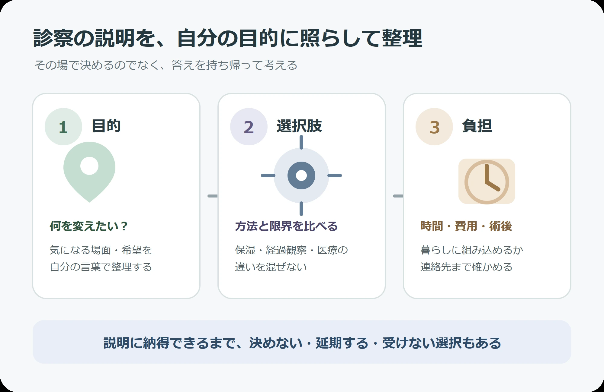 目の下の悩みを相談した後、目的・選択肢・負担を比べて持ち帰るための整理図