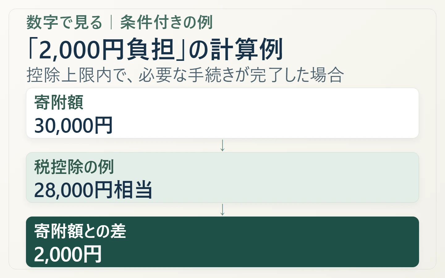 3万円の寄附から自己負担2千円を除いた2万8千円相当が税控除される条件付きの計算例