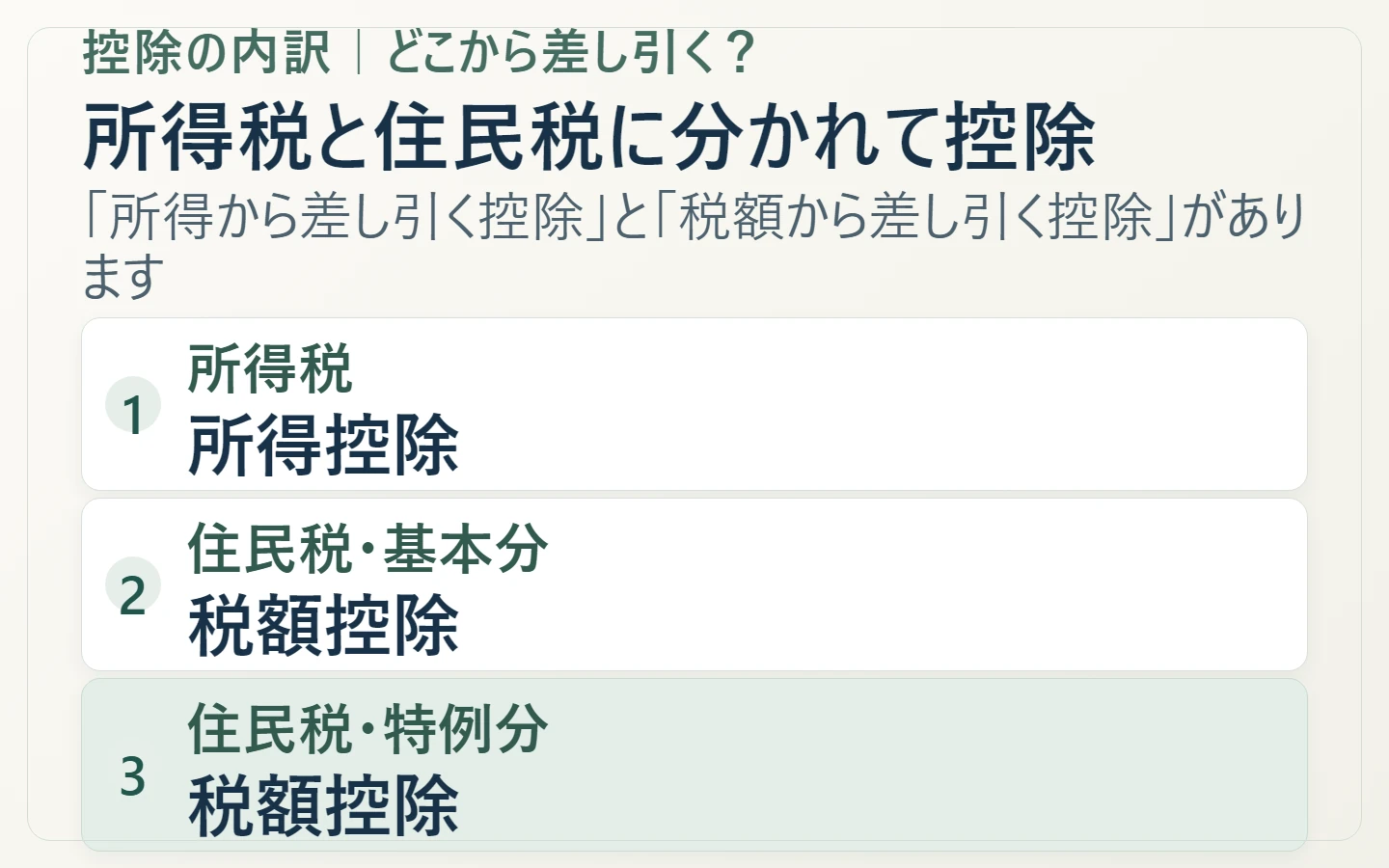 ふるさと納税の控除を所得税の所得控除と住民税の基本分・特例分に分けて示す図
