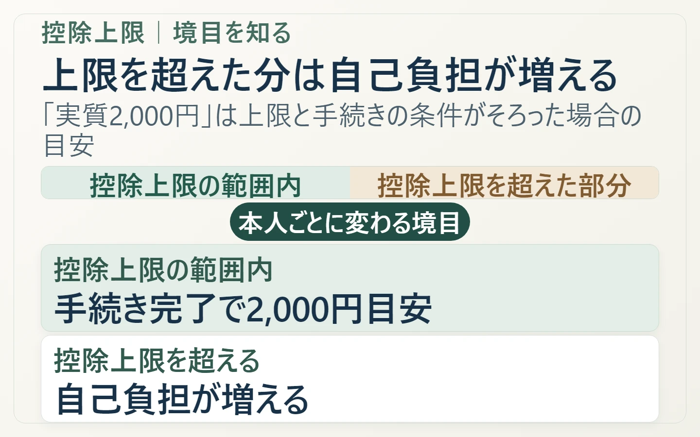 本人の控除上限までは2千円負担の目安となり上限を超えた寄附分は自己負担が増える図