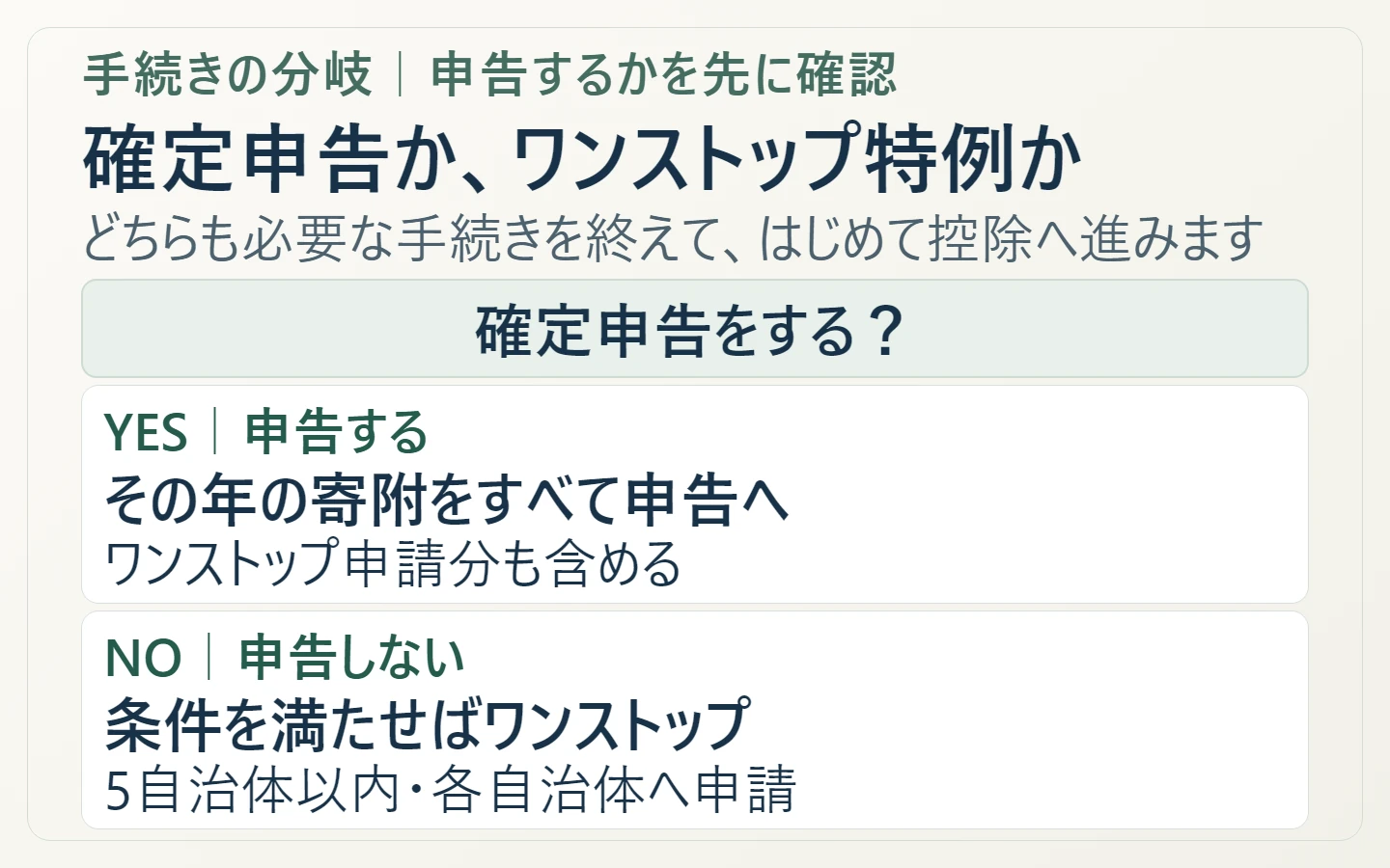 確定申告をする場合とワンストップ特例を利用する場合の手続きの分岐図