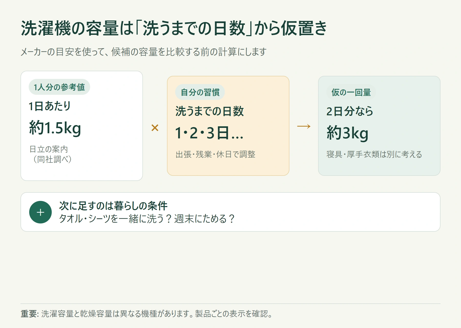1人1日約1.5キログラムというメーカー目安に洗濯間隔を掛け、寝具などを別に考える容量の試算図