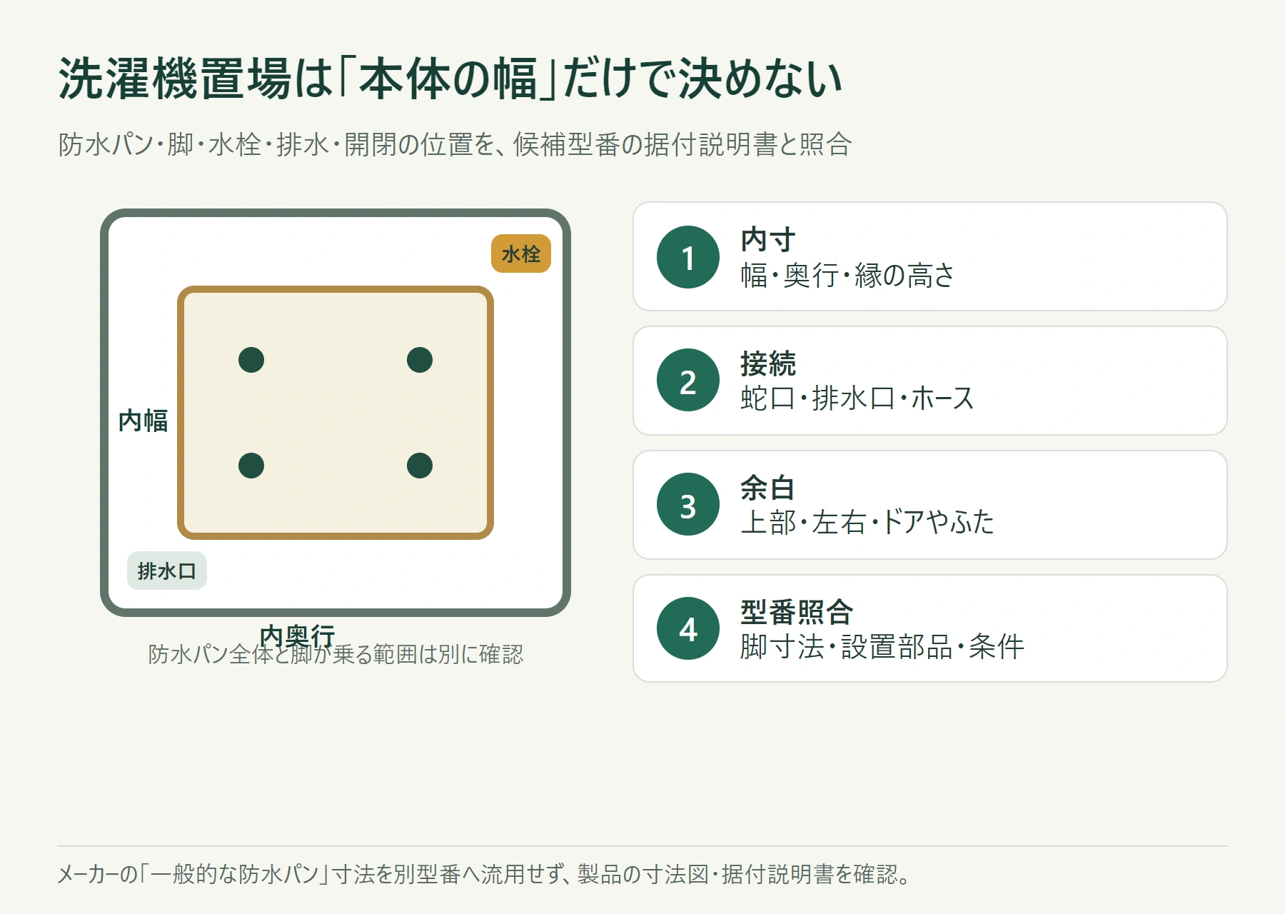 防水パンの内寸、脚の位置、水栓、排水口、上部と扉の余白を型番ごとに照合する設置採寸図