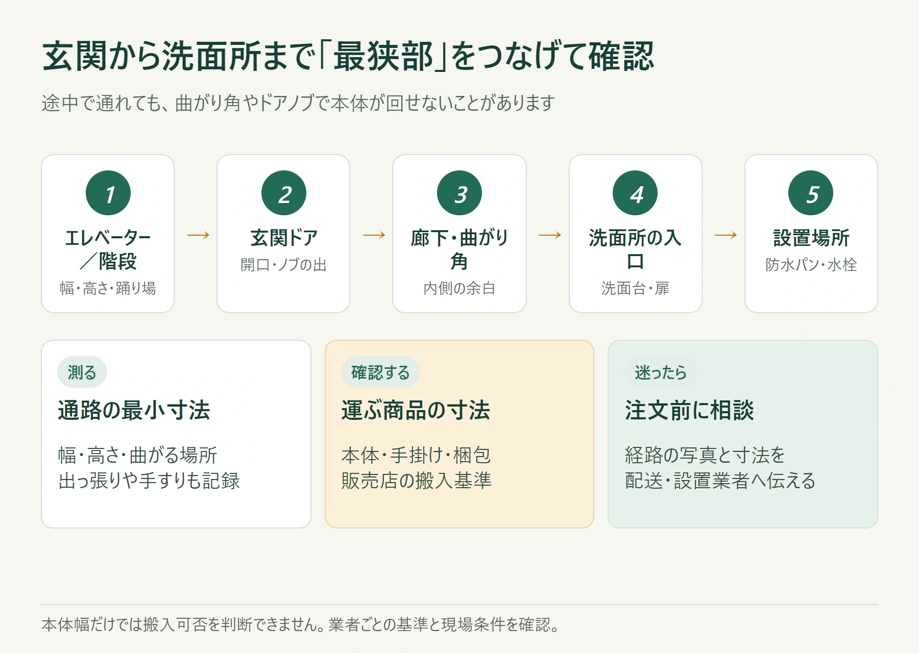 玄関、廊下、曲がり角、エレベーターまたは階段、洗面所の順に最狭部を確認する搬入経路図