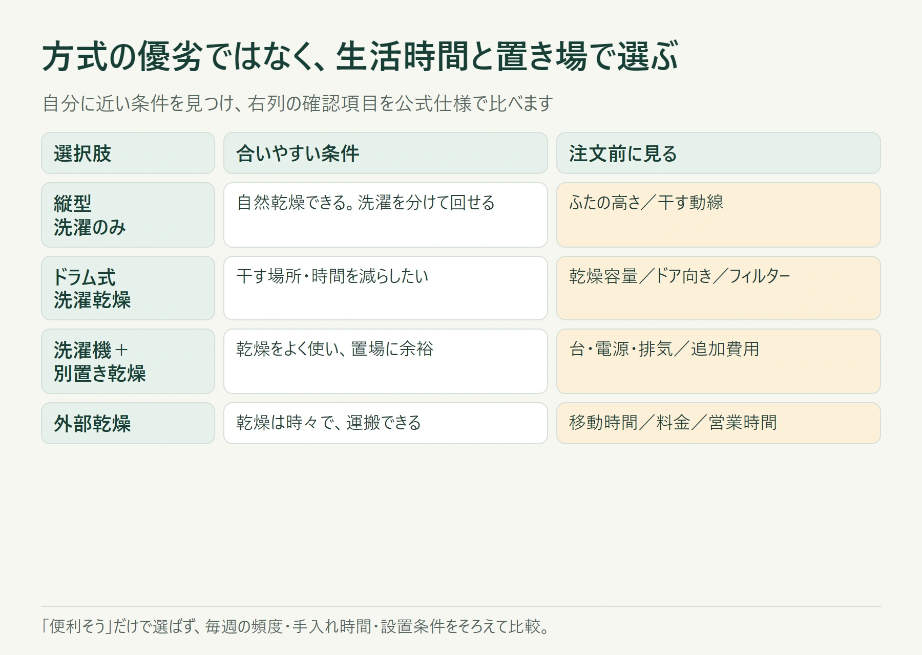 縦型、ドラム式、別置き乾燥機、外部乾燥を設置条件と生活時間で比べる方式選択図